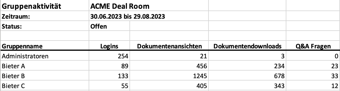 Screenshot Benutzergruppen Aktivität im netfiles Datenraum