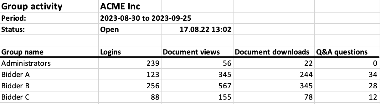 Screenshot of user group activity report in netfiles data room